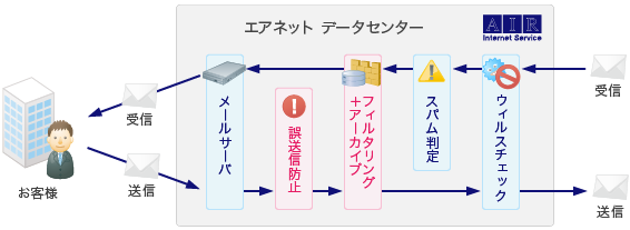 ALL in Oneメール（オールインワンメール）では、メールサーバ機能に加えて、ウィルスチェック、スパム対策、フィルタリング＋アーカイブ、誤送信防止などのセキュリティ機能もワンストップで提供