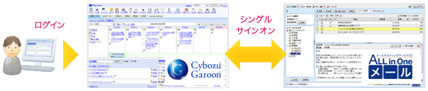 連携ツールによりメールサービスとグループウェアとのシングルサインオンを実現