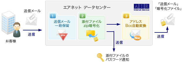 「メール誤送信防止サービス」では、エアネットデータセンターを経由することで、送信メール一時保留、添付ファイルzip暗号化、アドレスBcc自動変換などの機能を提供