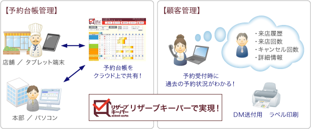 クラウド型予約管理システム「リザーブキーパー」では、予約台帳をクラウドで管理することで、飲食店舗、系列店舗、本部の間で予約情報を共有