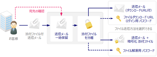 添付ファイル付き送信メールを一時保留