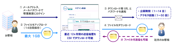 ファイル転送サービス