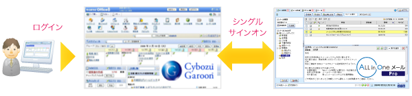 連携ツールによりメールサービスとグループウェアとのシングルサインオンを実現