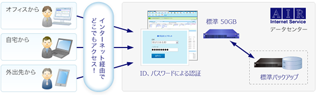 「サイボウズASPサービス」では、オフィスや自宅、外出先などインターネット経由でどこでもグループウェアにアクセス