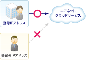 固定IPアドレス接続サービスにより登録IPアドレスからのみクラウドサービスへのアクセスを許可