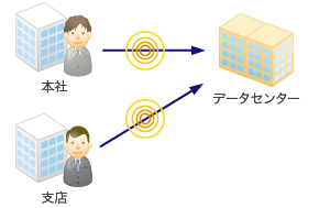 固定IPアドレス接続サービスによりインターネットVPNを利用