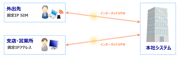 本社システムへの社外からのアクセス