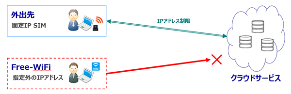 クラウドサービスへのアクセス制限