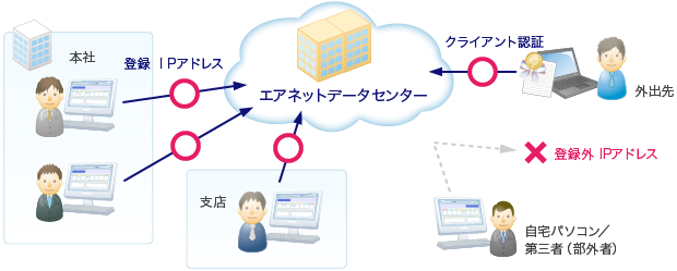 登録IPアドレスからはアクセス許可 登録外IPアドレスからのアクセスは遮断 外部からのアクセスにはクライアント認証を利用