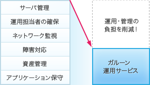 「ガルーン 3 運用サービス」 によりホスティング運用を行うことで、サーバ管理や障害対応、資産管理など、自社運用の際に必要となる運用・管理の負担を削減