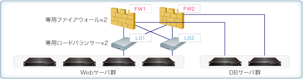 システム構成例2 完全二重化