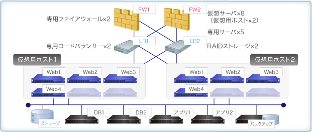 システム構成例7 大規模構成