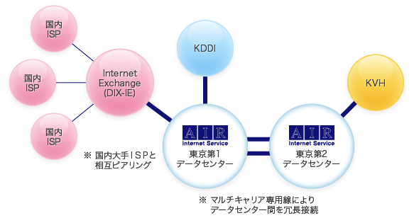 運用環境 マネージド専用サーバ 株式会社エアネット