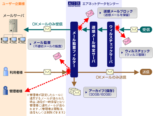 サービス概略図