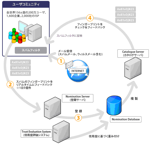 コラボレーション方式によるスパム判定イメージ