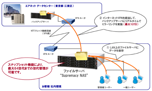 サービスの概念図