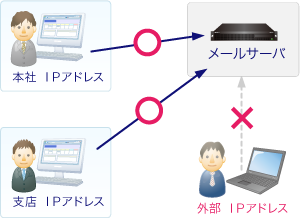 IPアドレス制限のイメージ