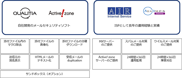 Active! zone の機能一覧