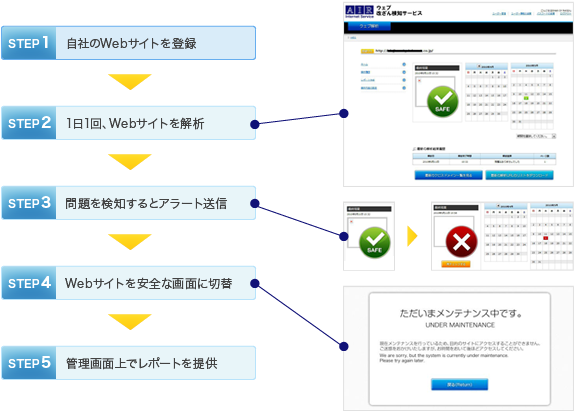 STEP1 自社のWebサイトを登録、STEP2 1日1回、Webサイトを解析、STEP3 問題を検知するとアラート送信、STEP4 Webサイトを安全な画面に切替、STEP5 管理画面上でレポートを提供