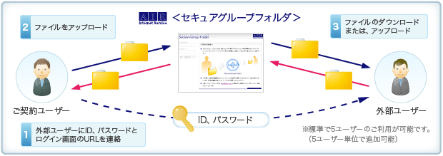 「セキュアグループフォルダ」では、ご契約ユーザーによるファイルのアップロード/ダウンロードに加え、ID・パスワードを渡した外部ユーザーからも、ファイルのアップロード/ダウンロードが可能となります。